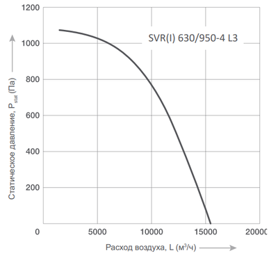 Крышный вентилятор Energolux SVR I 630/950 -4 L3 фото #2