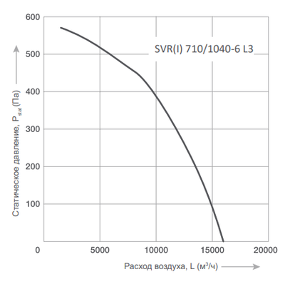 Крышный вентилятор Energolux SVR I 710/1040-6 L3 фото #2