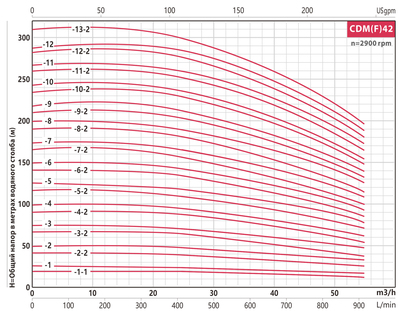 Поверхностный насос FANCY CDM 42-2-2 5,5кВт фото #2