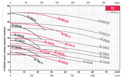 Поверхностный насос FANCY FZ 80-160/110 фото #2