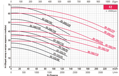 Поверхностный насос FANCY FZ 80-160/110 фото #3