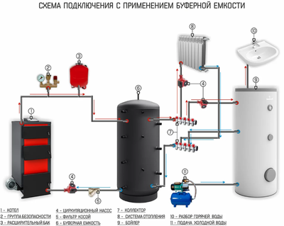 Буферный накопитель Galmet BUFOR 800 (без теплообменника) фото #3