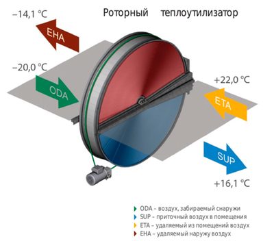 Приточно-вытяжная вентиляционная установка 500 Komfovent ОТД-R-250-F-E F7/M5 фото #3