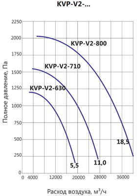 Вентилятор дымоудаления диаметром 800 мм LUFTKON KVP-V2-710-11,0-1435 фото #2