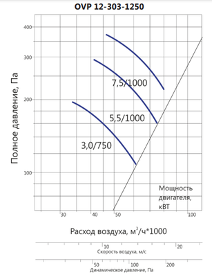 Осевой вентилятор LUFTKON OVP 12-303-1250-V-7,5/1000 фото #3