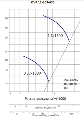 Осевой вентилятор LUFTKON OVP 12-303-630-V-0,37/1000 фото #3