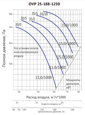 Осевой вентилятор LUFTKON OVP 25-188-1250-V-11,0/1000-30-5 фото #3
