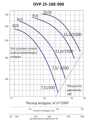 Осевой вентилятор LUFTKON OVP 25-188-900-V-7,5/1500-30-5 фото #3
