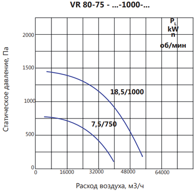 Центробежный вентилятор LUFTKON VR 80-75-V-1000-7,5/750 фото #4