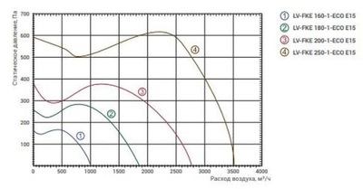 Жаростойкий кухонный вентилятор Lessar LV-FKE 200-1-ECO E15 фото #2