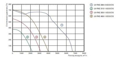 Жаростойкий кухонный вентилятор Lessar LV-FKE 400-1-ECO E15 фото #2