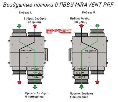Приточно-вытяжная вентиляционная установка MIRAVENT PRF 2100 E (с электрическим калорифером) фото #3