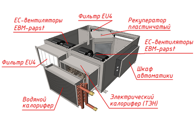 Приточно-вытяжная вентиляционная установка MIRAVENT PR 4500 E (с электрическим калорифером) фото #3