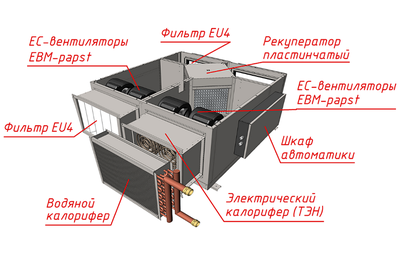 Приточно-вытяжная вентиляционная установка MIRAVENT PR 750 W (с водяным калорифером) фото #3