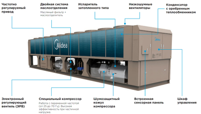 Чиллер с воздушным охлаждением Midea MASC335A-SB3ZXF фото #2