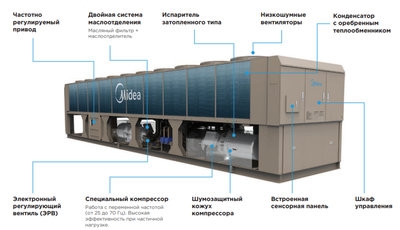 Чиллер с воздушным охлаждением Midea MASC685B-SB3FL фото #5