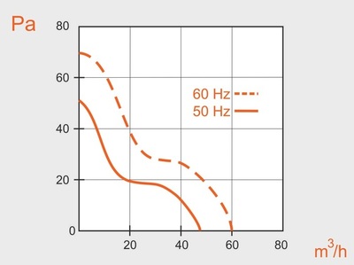 Канальный круглый вентилятор Mmotors ВО 100Т, 105 м?/ч фото #7