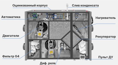 Приточно-вытяжная вентиляционная установка Naveka Node1-800(25m)/RP,VEC(B250),E4.5 Compact с пультом Z031 фото #4