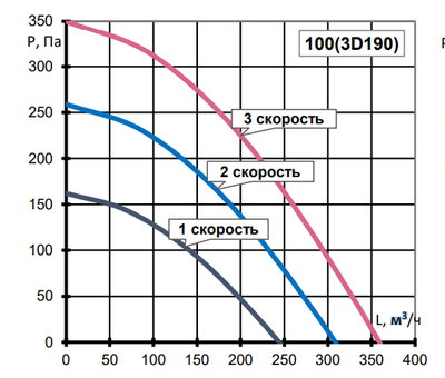 Канальный круглый вентилятор Naveka VS(AC1)-100(3D190) Compact фото #9