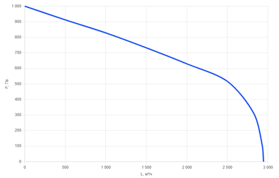 Канальный круглый вентилятор Naveka VS(EC1)-315(B280) Compact фото #5