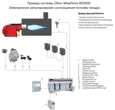 Газовая горелка Oilon GP-280 M WD600i, DN 50 фото #4