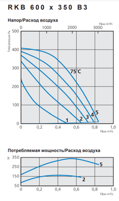 Канальный квадратный вентилятор Ostberg RKB 600*350 B3 фото #2