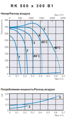 Канальный квадратный вентилятор Ostberg RK 500*300 B1 фото #2