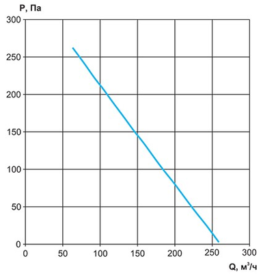 Канальный круглый вентилятор Rowen VC-100 фото #5
