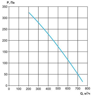 Канальный круглый вентилятор Rowen VC-160 фото #5