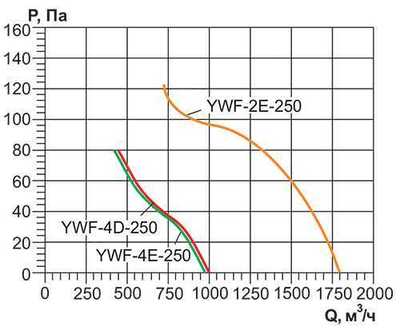 Осевой вентилятор Rowen YWF(K)2E-250-ZT фото #5