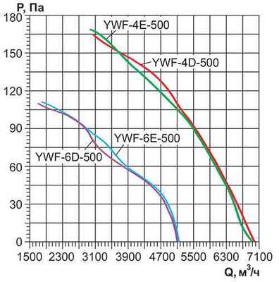 Осевой вентилятор Rowen YWF(K)4E-500-ZT фото #5
