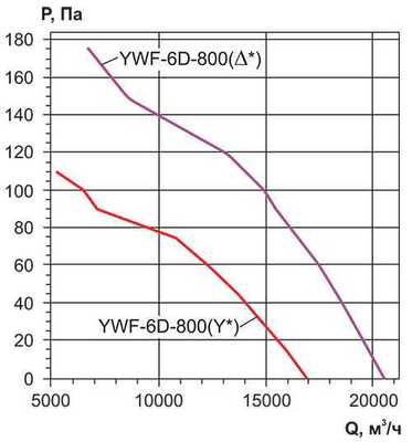 Осевой вентилятор Rowen YWF(K)6D-800-ZF фото #5