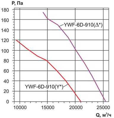 Осевой вентилятор Rowen YWF(K)6D-910-ZF фото #5