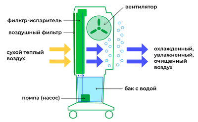 Климатизатор Sabiel MB120Н фото #3