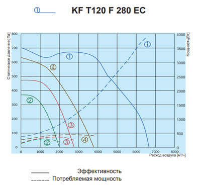 Жаростойкий кухонный вентилятор Salda KF T120 F 280 EC фото #3
