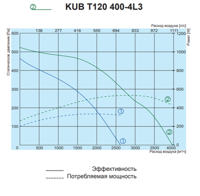 Канальный квадратный вентилятор Salda KUB T120 450-4L3 фото #2