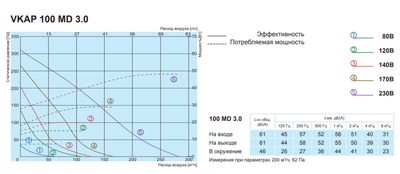 Канальный круглый вентилятор Salda VKAP 100 MD 3.0 фото #2