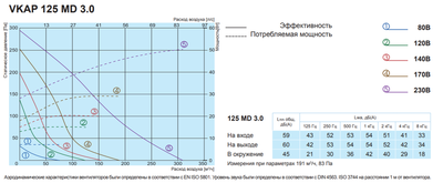 Канальный круглый вентилятор Salda VKAP 125 MD 3.0 фото #2