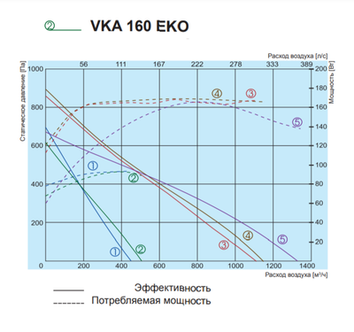 Канальный круглый вентилятор Salda VKA 160 EKO фото #4