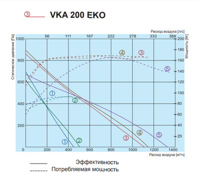Канальный круглый вентилятор Salda VKA 200 EKO фото #4