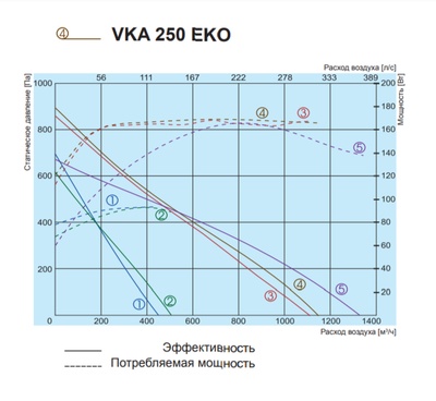 Канальный круглый вентилятор Salda VKA 250 EKO фото #5