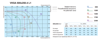 Канальный квадратный вентилятор Salda VKSA 500-250-4 L1 фото #2