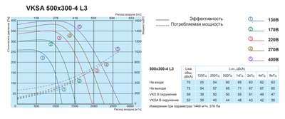 Канальный квадратный вентилятор Salda VKSA 500-300-4 L3 фото #2