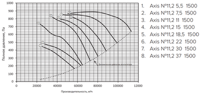 Осевой вентилятор Shuft AXIS-11,2-22-1500 фото #2