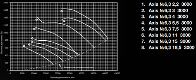 Осевой вентилятор Shuft AXIS-6,3-5,5-3000 фото #2