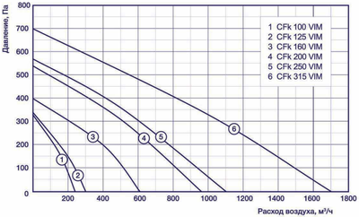 Канальный круглый вентилятор Shuft CFk 100 VIM фото #4