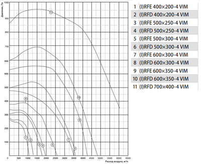 Канальный квадратный вентилятор Shuft IRFD 600x350-4 VIM фото #2