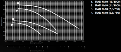 Вентилятор дымоудаления диаметром 800 мм Shuft RAD-10-160M6-2h/400-15-1000 фото #2