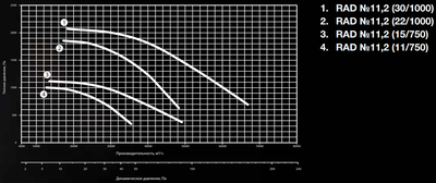 Вентилятор дымоудаления диаметром 800 мм Shuft RAD-11,2-160M8-1,5h/600-11-750 фото #2