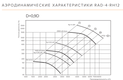Центробежный вентилятор Shuft RAD-4-RH12-5,5-3000-Лев0 фото #4